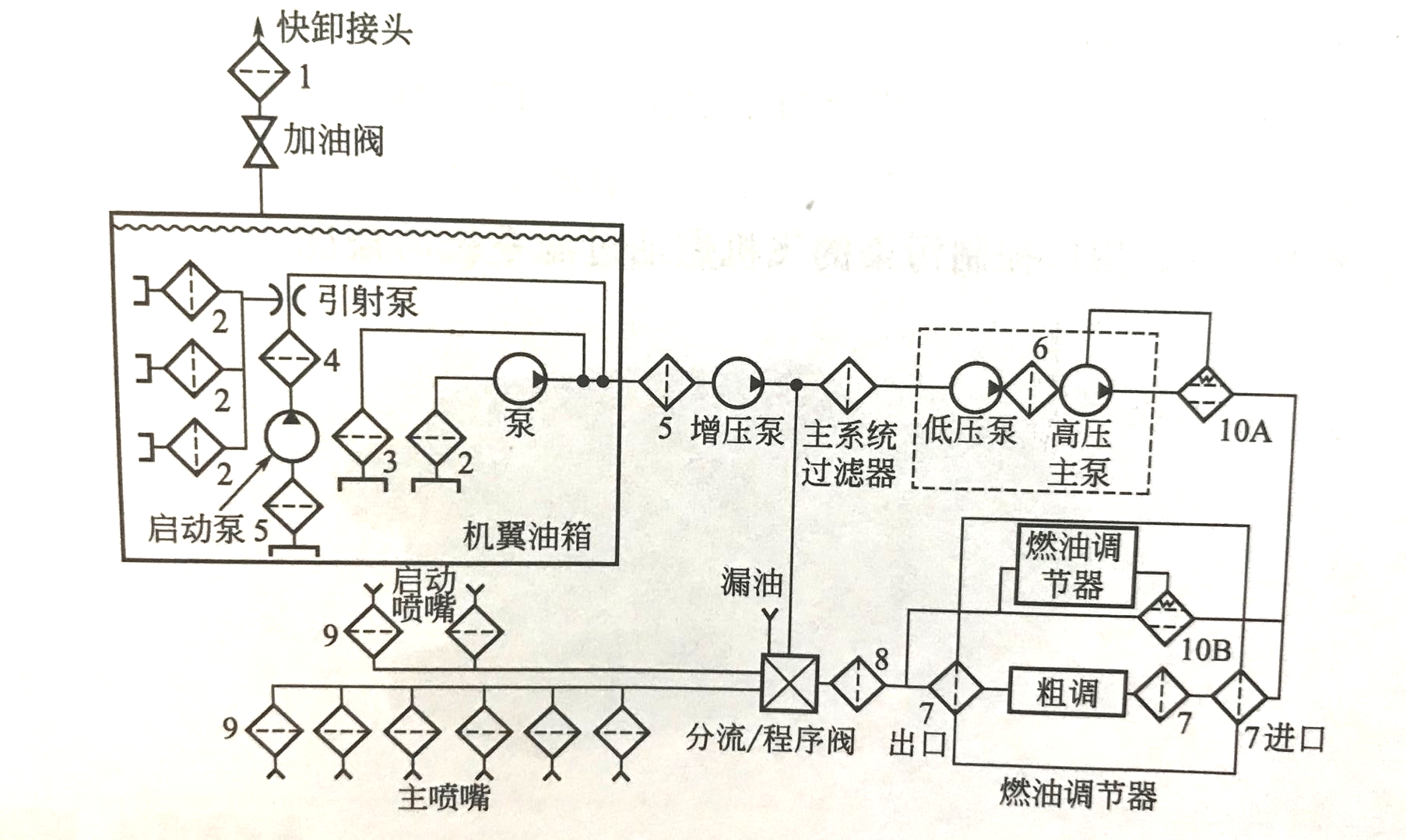過濾器在典型飛燃油系統的應用