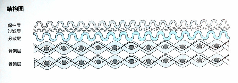 標(biāo)準(zhǔn)五層燒結(jié)網(wǎng)結(jié)構(gòu)圖